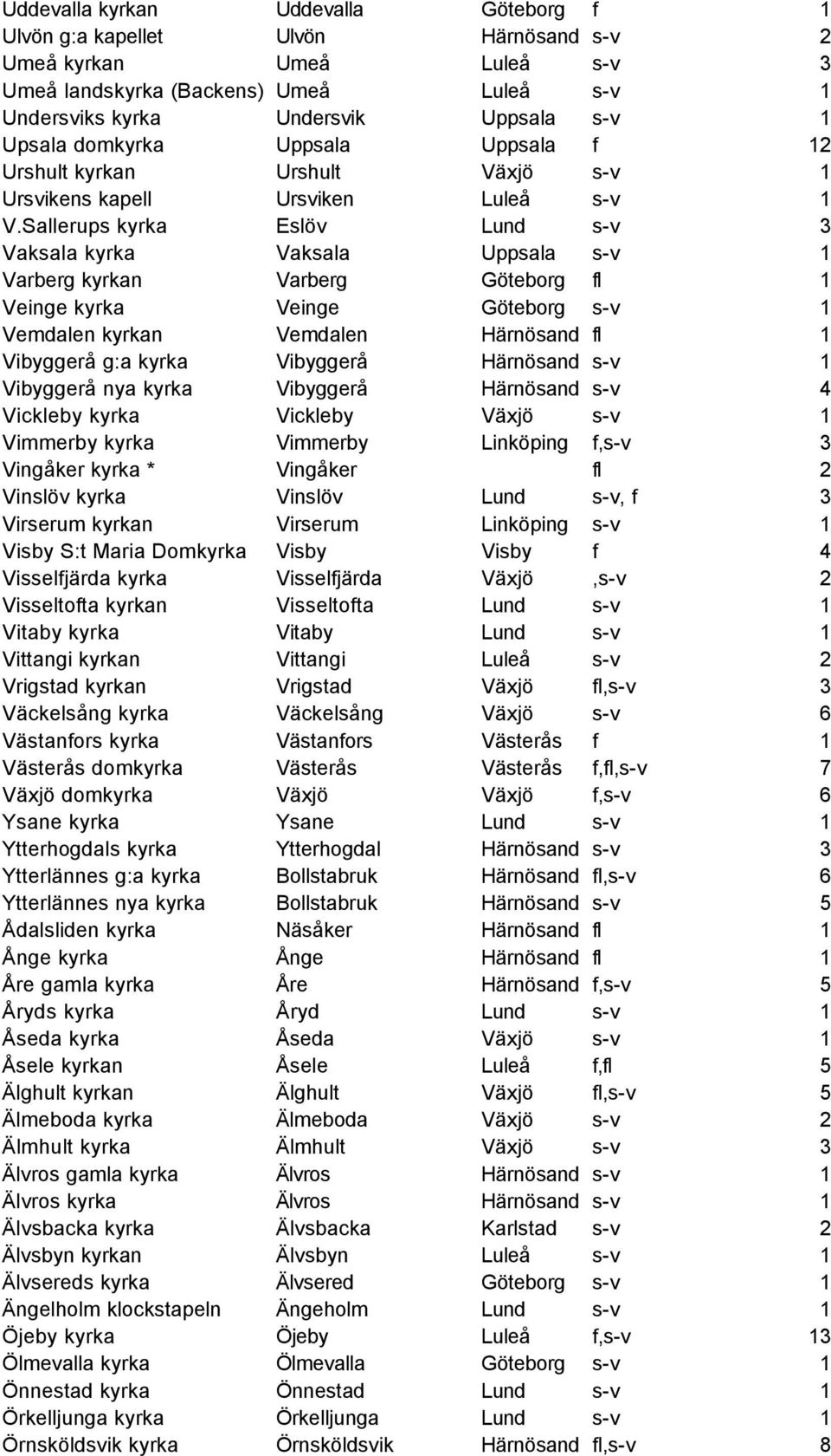 Sallerups kyrka Eslöv Lund s-v 3 Vaksala kyrka Vaksala Uppsala s-v 1 Varberg kyrkan Varberg Göteborg fl 1 Veinge kyrka Veinge Göteborg s-v 1 Vemdalen kyrkan Vemdalen Härnösand fl 1 Vibyggerå g:a