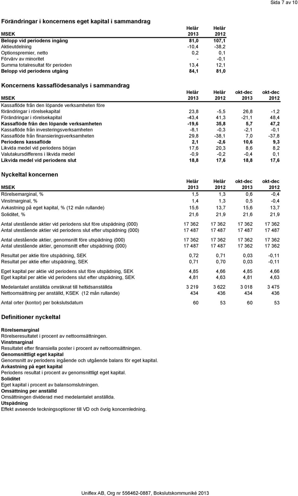 i rörelsekapital 23,8-5,5 26,8-1,2 Förändringar i rörelsekapital -43,4 41,3-21,1 48,4 Kassaflöde från den löpande verksamheten -19,6 35,8 5,7 47,2 Kassaflöde från investeringsverksamheten