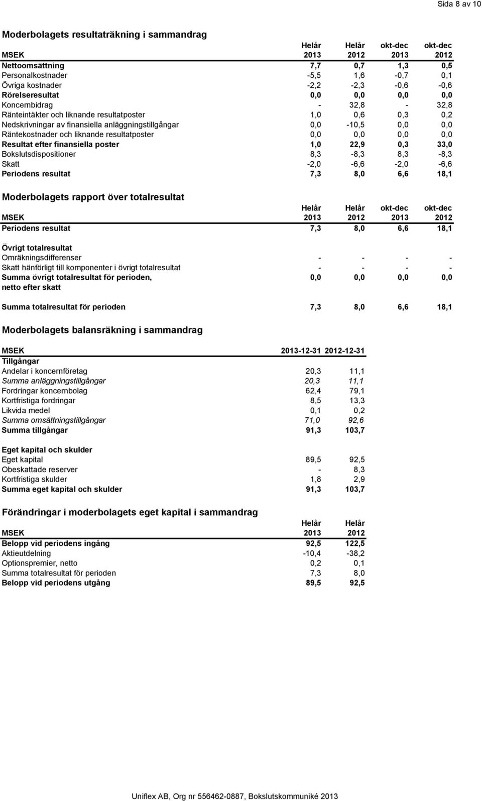 0,0 0,0 0,0 Resultat efter finansiella poster 1,0 22,9 0,3 33,0 Bokslutsdispositioner 8,3-8,3 8,3-8,3 Skatt -2,0-6,6-2,0-6,6 Periodens resultat 7,3 8,0 6,6 18,1 Moderbolagets rapport över