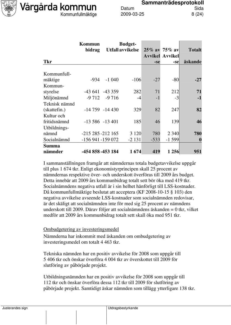 ) -14 759-14 430 329 82 247 82 Kultur och fritidsnämnd -13 586-13 401 185 46 139 46 Utbildningsnämnd -215 285-212 165 3 120 780 2 340 780 Socialnämnd -156 941-159 072-2 131-533 -1 599 0 Summa nämnder