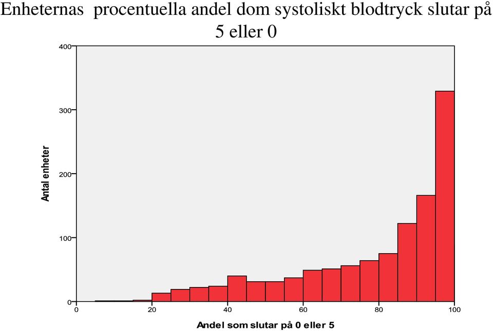 dom systoliskt