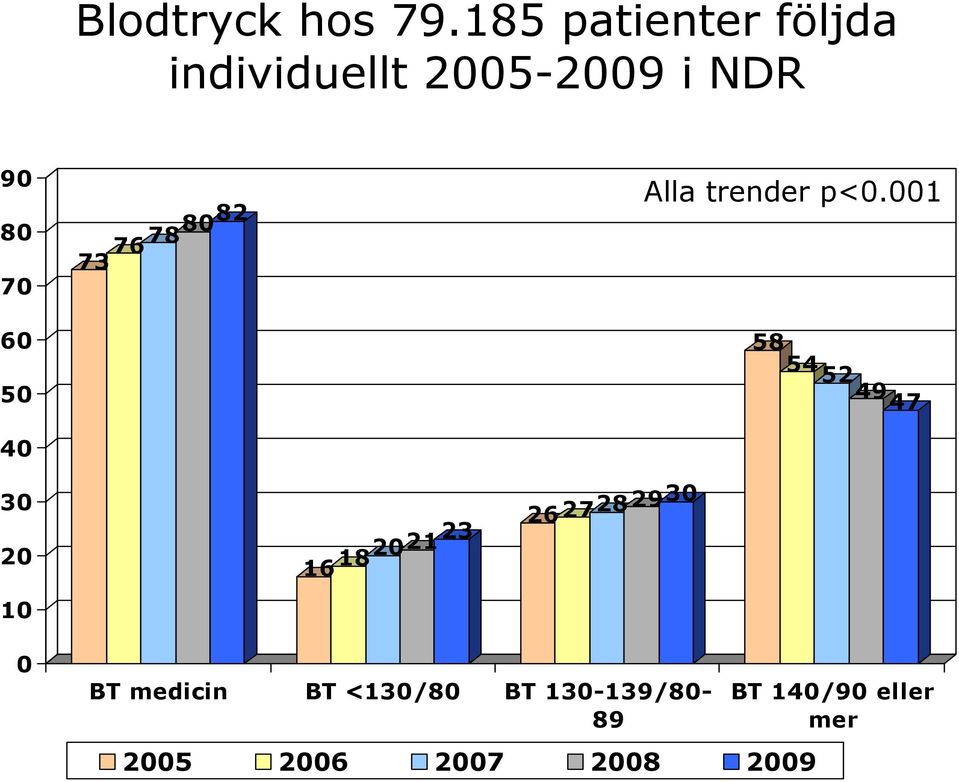 50 40 30 73 767880 82 2627 28 29 30 Alla trender p<0.