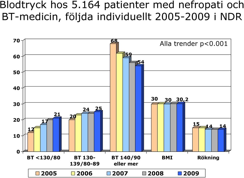 2005-2009 i NDR 70 68 Alla trender p<0.