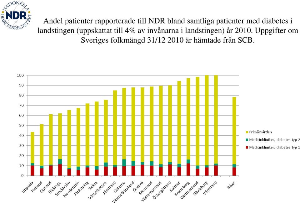 till 4% av invånarna i landstingen) år 2010.