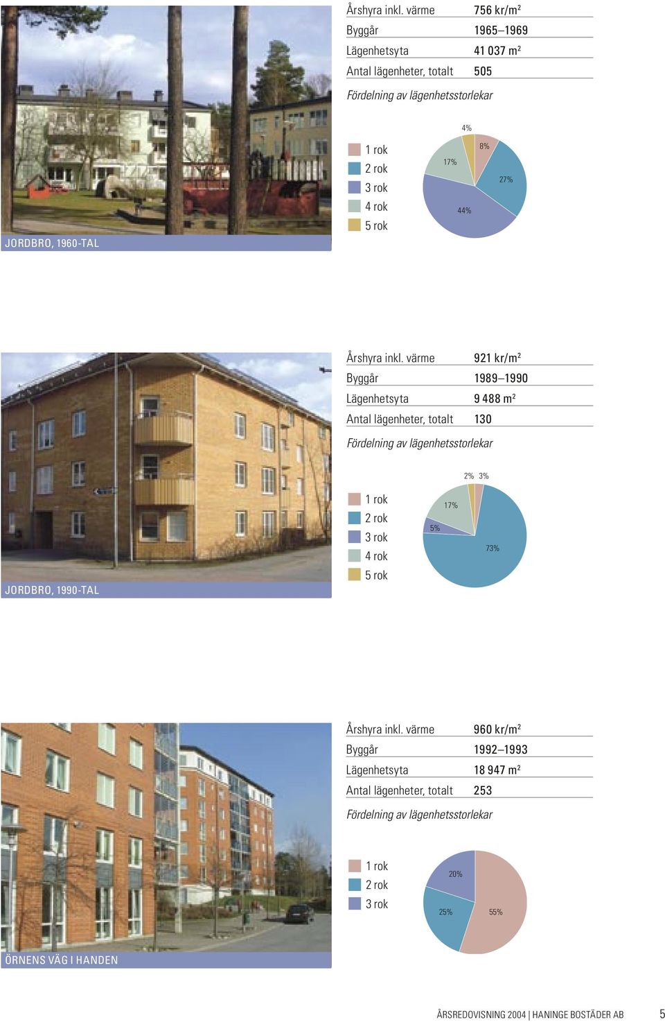 4 rok 5 rok 17% 44% 8% 27%  värme 921 kr/m 2 Byggår 1989 1990 Lägenhetsyta 9 488 m 2 Antal lägenheter, totalt 130 Fördelning av lägenhetsstorlekar 2% 3%