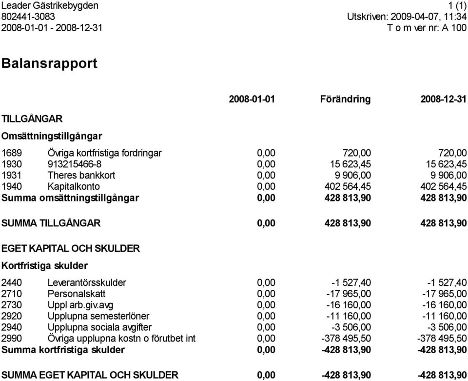 omsättningstillgångar 0,00 428 813,90 428 813,90 SUMMA TILLGÅNGAR 0,00 428 813,90 428 813,90 EGET KAPITAL OCH SKULDER Kortfristiga skulder 2440 Leverantörsskulder 0,00-1 527,40-1 527,40 2710