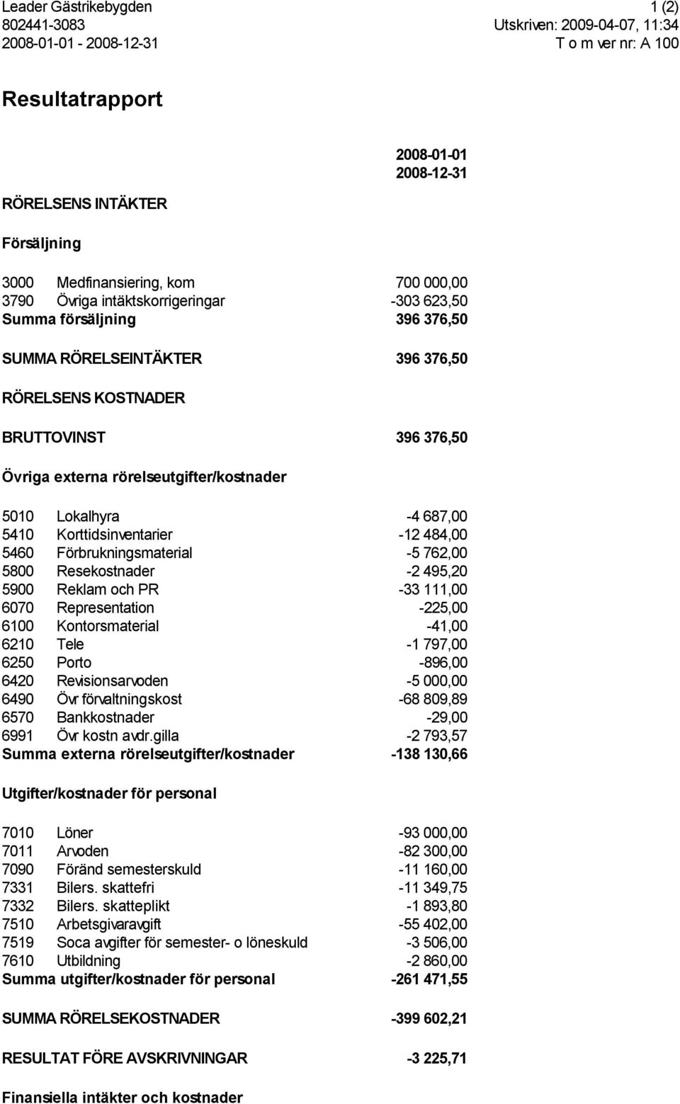 5010 Lokalhyra -4 687,00 5410 Korttidsinventarier -12 484,00 5460 Förbrukningsmaterial -5 762,00 5800 Resekostnader -2 495,20 5900 Reklam och PR -33 111,00 6070 Representation -225,00 6100