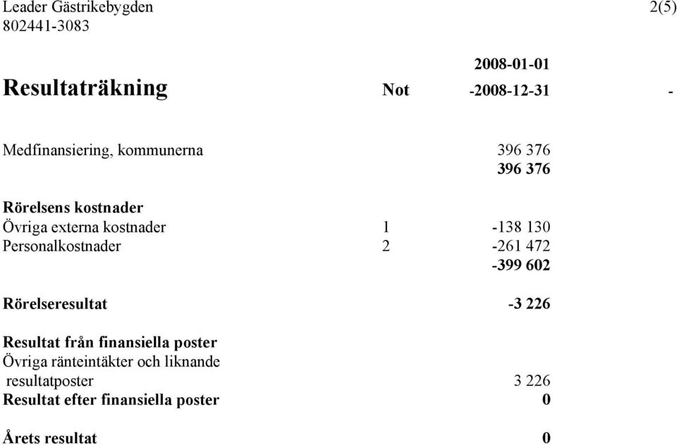 Personalkostnader 2-261 472-399 602 Rörelseresultat -3 226 Resultat från finansiella poster