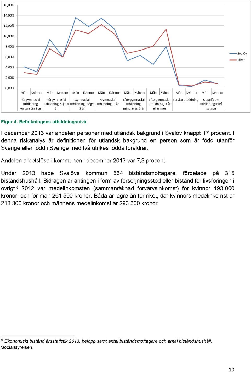 Andelen arbetslösa i kommunen i december 2013 var 7,3 procent. Under 2013 hade Svalövs kommun 564 biståndsmottagare, fördelade på 315 biståndshushåll.