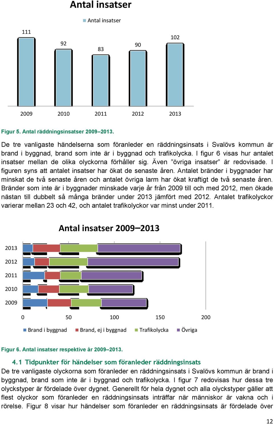 I figur 6 visas hur antalet insatser mellan de olika olyckorna förhåller sig. Även övriga insatser är redovisade. I figuren syns att antalet insatser har ökat de senaste åren.