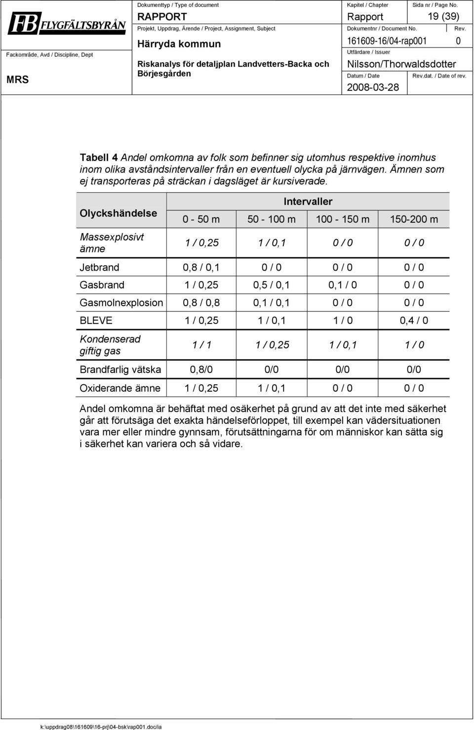 Olyckshändelse Massexplosivt ämne Intervaller 0-50 m 50-100 m 100-150 m 150-200 m 1 / 0,25 1 / 0,1 0 / 0 0 / 0 Jetbrand 0,8 / 0,1 0 / 0 0 / 0 0 / 0 Gasbrand 1 / 0,25 0,5 / 0,1 0,1 / 0 0 / 0