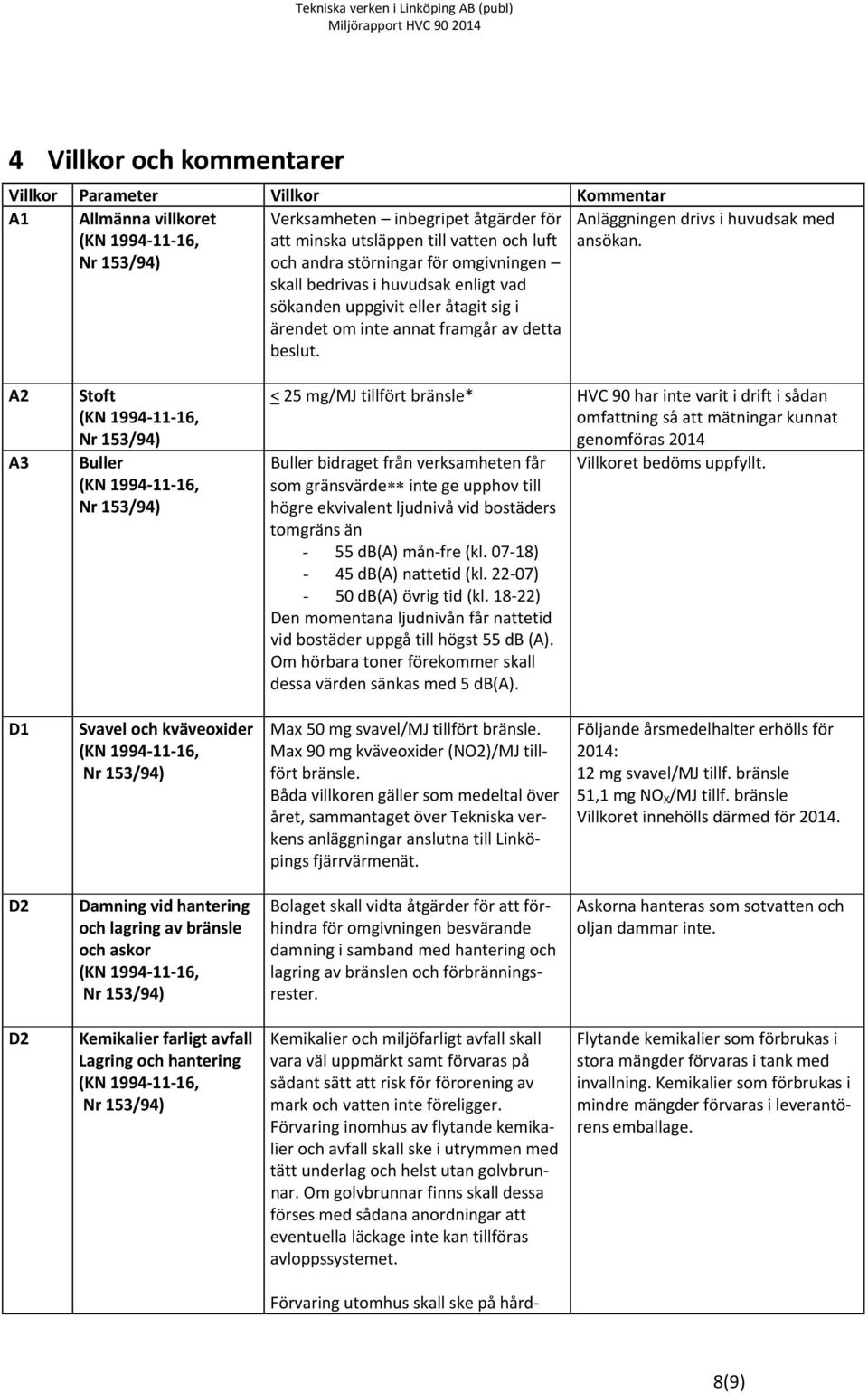 A2 A3 Stoft (KN 1994 11 16, Nr 153/94) Buller (KN 1994 11 16, Nr 153/94) < 25 mg/mj tillfört bränsle* HVC 90 har inte varit i drift i sådan omfattning så att mätningar kunnat genomföras 2014 Buller