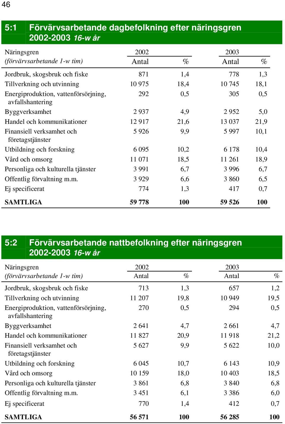 Finansiell verksamhet och 5 926 9,9 5 997 10,1 företagstjänster Utbildning och forskning 6 095 10,2 6 178 10,4 Vård och omsorg 11 071 18,5 11 261 18,9 Personliga och kulturella tjänster 3 991 6,7 3