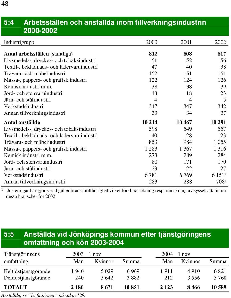 belindustri 152 151 151 Massa-, pappers- och grafisk industri 122 124 126 Kemi