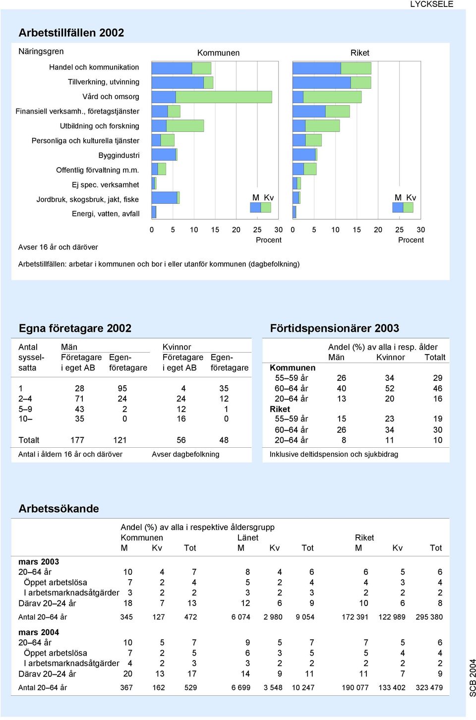 verksamhet Jordbruk, skogsbruk, jakt, fiske Energi, vatten, avfall M Kv M Kv 0 5 10 15 20 25 30 Procent 0 5 10 15 20 25 30 Procent Arbetstillfällen: arbetar i kommunen och bor i eller utanför