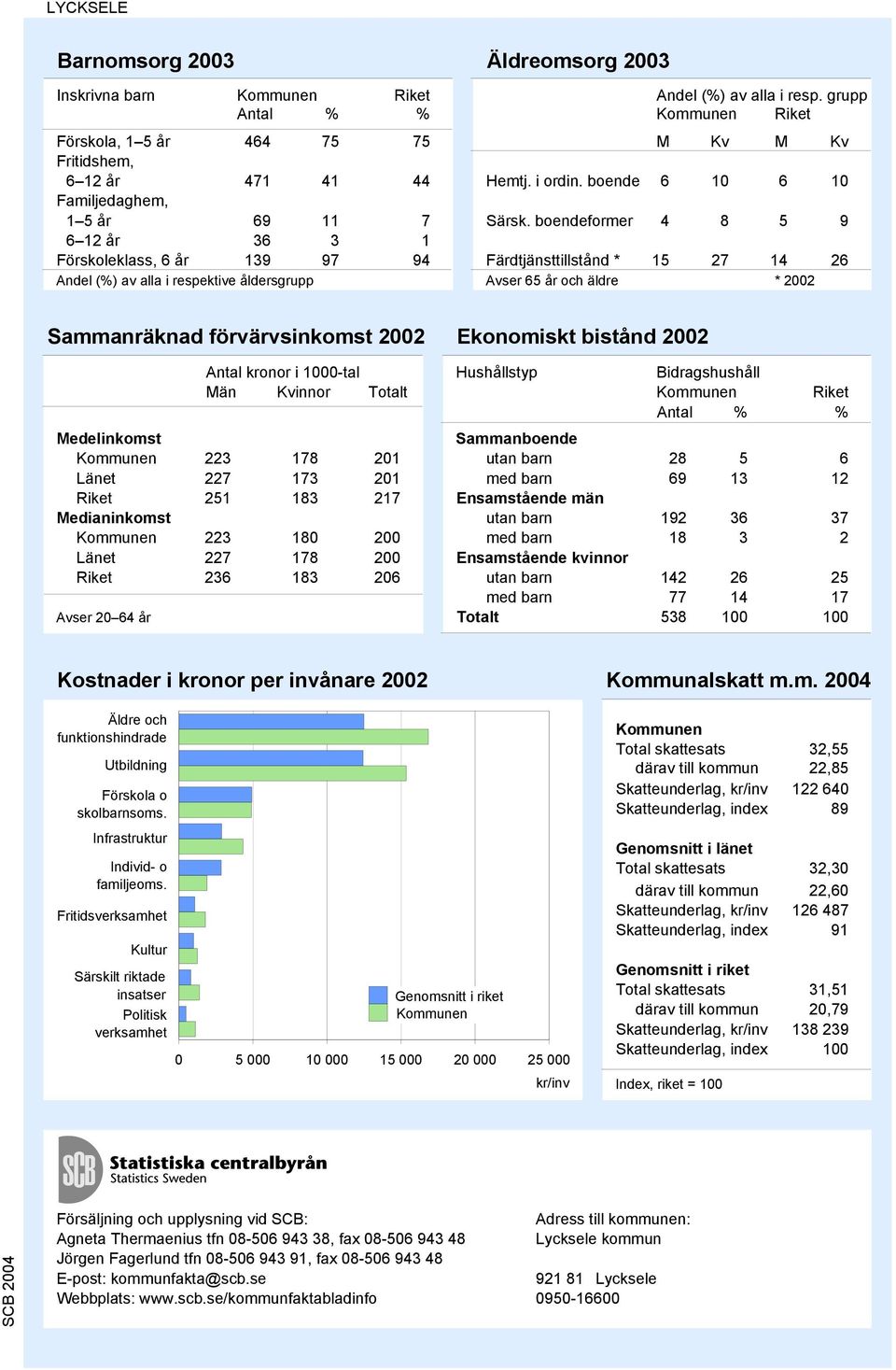 boendeformer 4 8 5 9 6 12 år 36 3 1 Förskoleklass, 6 år 139 97 94 Färdtjänsttillstånd * 15 27 14 26 Andel (%) av alla i respektive åldersgrupp Avser 65 år och äldre * 2002 Sammanräknad