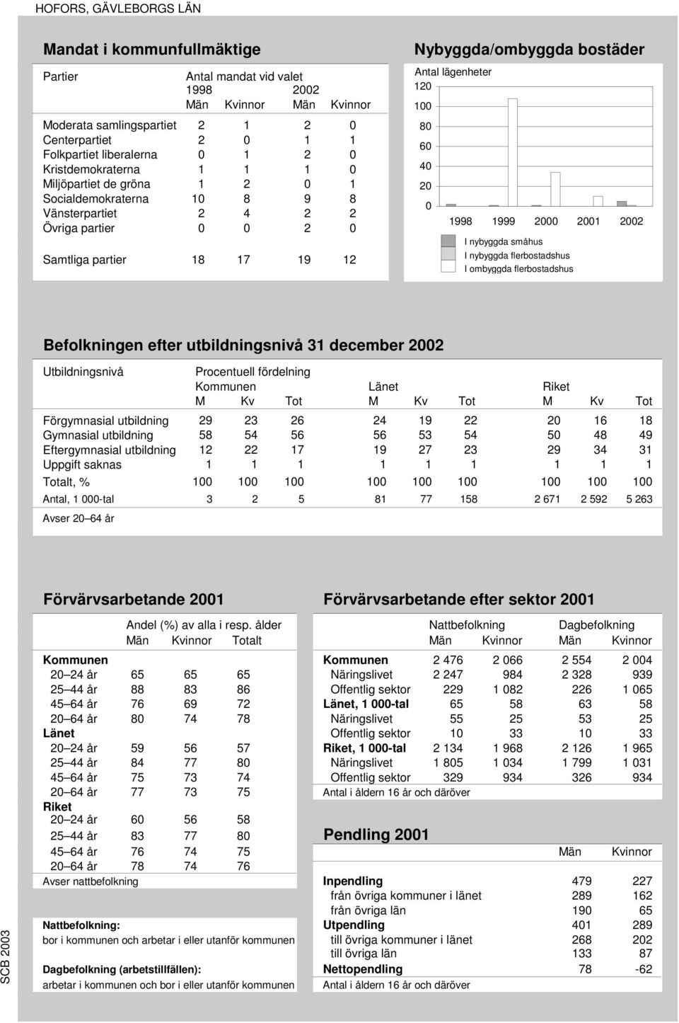 lägenheter 120 100 80 60 40 20 0 1998 1999 2000 2001 2002 I nybyggda småhus I nybyggda flerbostadshus I ombyggda flerbostadshus Befolkningen efter utbildningsnivå 31 december 2002 Utbildningsnivå