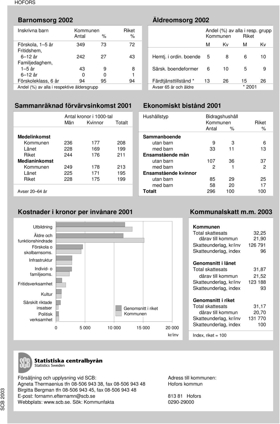 boendeformer 6 10 5 9 6 12 år 0 0 1 Förskoleklass, 6 år 94 95 94 Färdtjänsttillstånd * 13 26 15 26 Andel (%) av alla i respektive åldersgrupp Avser 65 år och äldre * 2001 Sammanräknad förvärvsinkomst