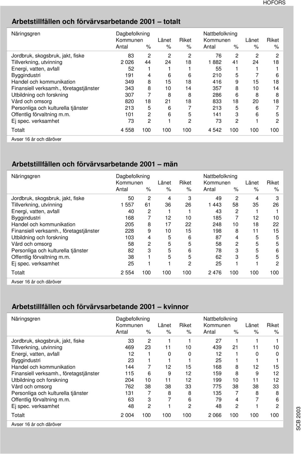 , företagstjänster 343 8 10 14 357 8 10 14 Utbildning och forskning 307 7 8 8 286 6 8 8 Vård och omsorg 820 18 21 18 833 18 20 18 Personliga och kulturella tjänster 213 5 6 7 213 5 6 7 Offentlig