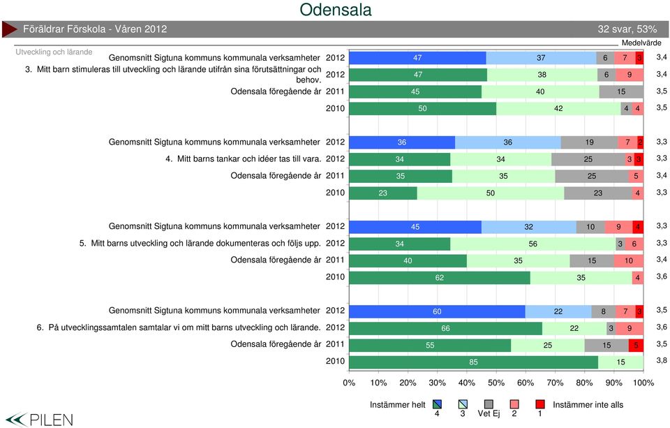 7 7 7 8 0 Medelvärde 7,,, 0, 7,. Mitt barns tankar och idéer tas till vara.,, 0, 0,.