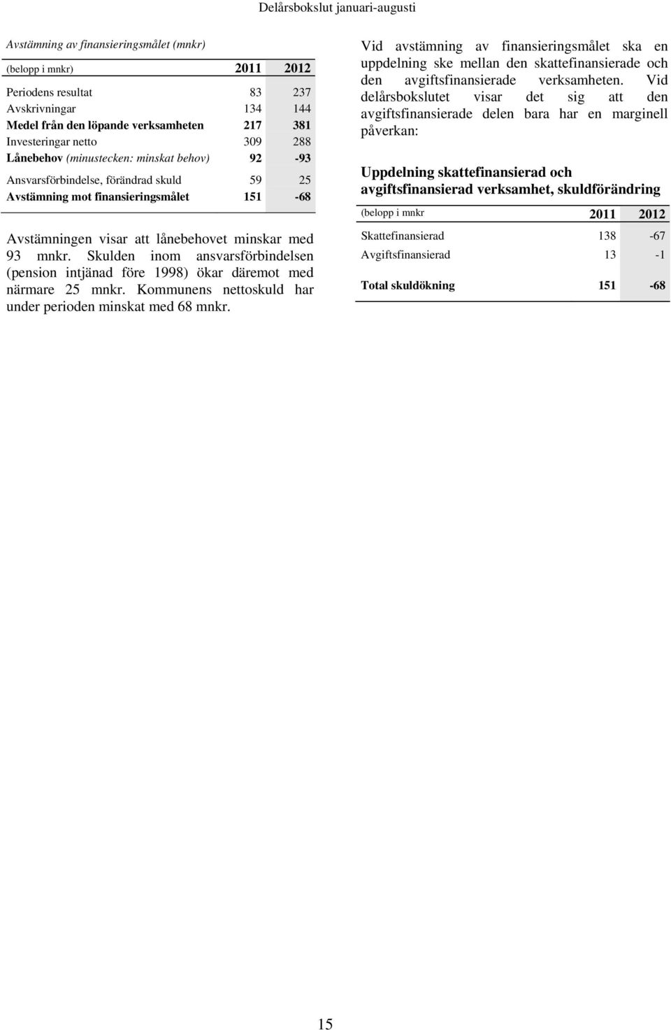 med 93 mnkr. Skulden inom ansvarsförbindelsen (pension intjänad före 1998) ökar däremot med närmare 25 mnkr. Kommunens nettoskuld har under perioden minskat med 68 mnkr.