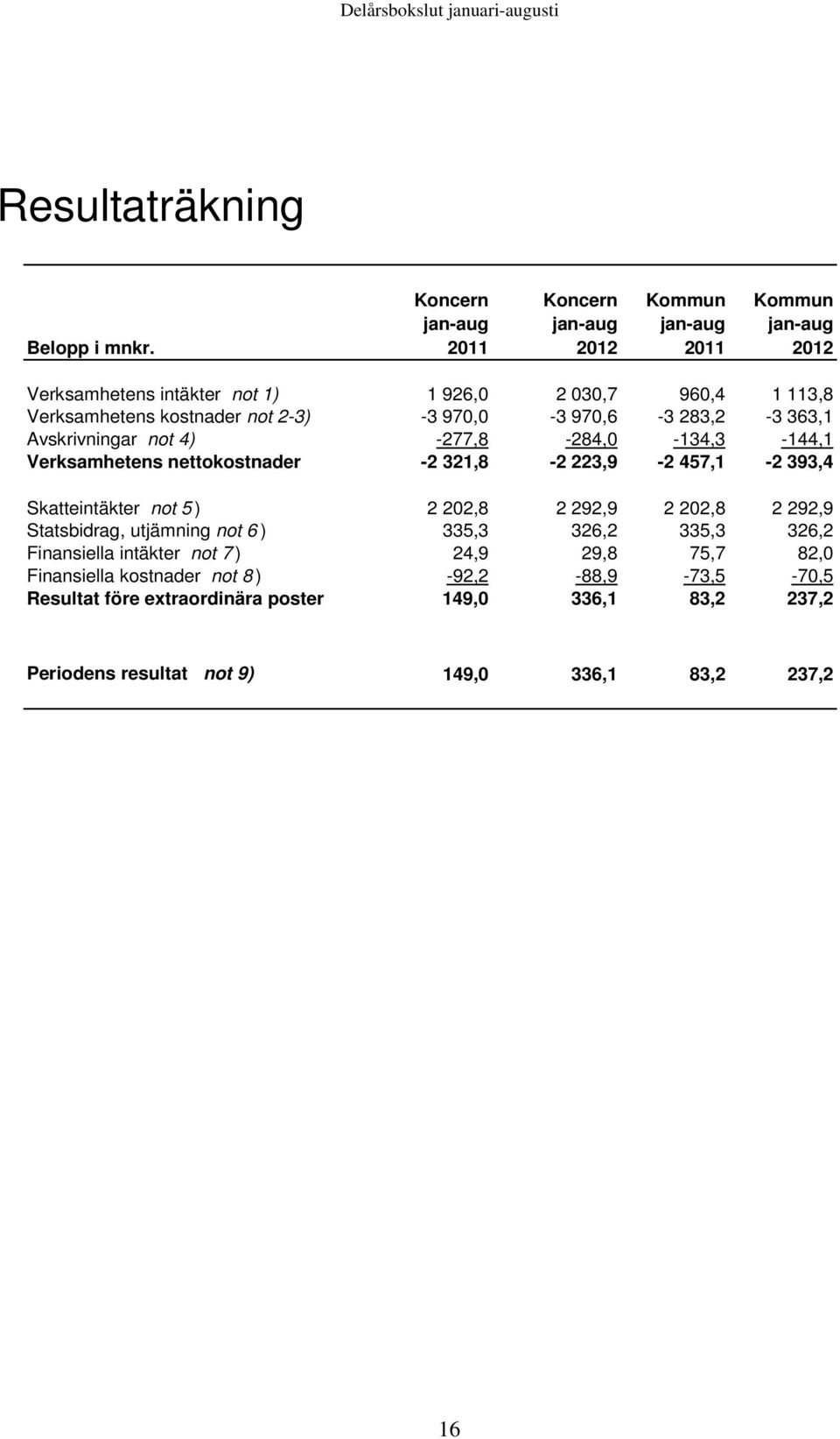 -277,8-284,0-134,3-144,1 Verksamhetens nettokostnader -2 321,8-2 223,9-2 457,1-2 393,4 Skatteintäkter not 5 ) 2 202,8 2 292,9 2 202,8 2 292,9 Statsbidrag, utjämning not 6 )