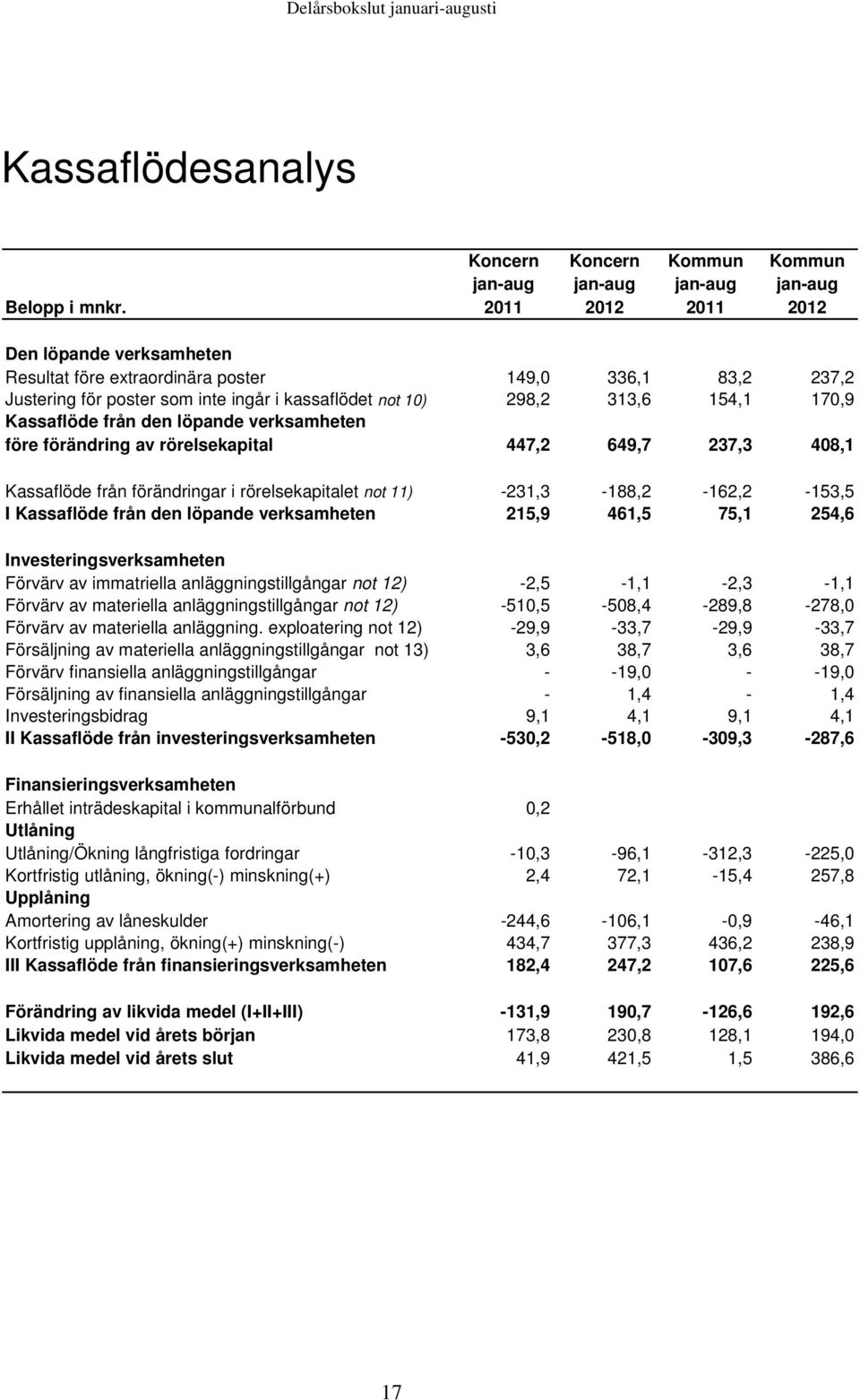 från den löpande verksamheten före förändring av rörelsekapital 447,2 649,7 237,3 408,1 Kassaflöde från förändringar i rörelsekapitalet not 11) -231,3-188,2-162,2-153,5 I Kassaflöde från den löpande