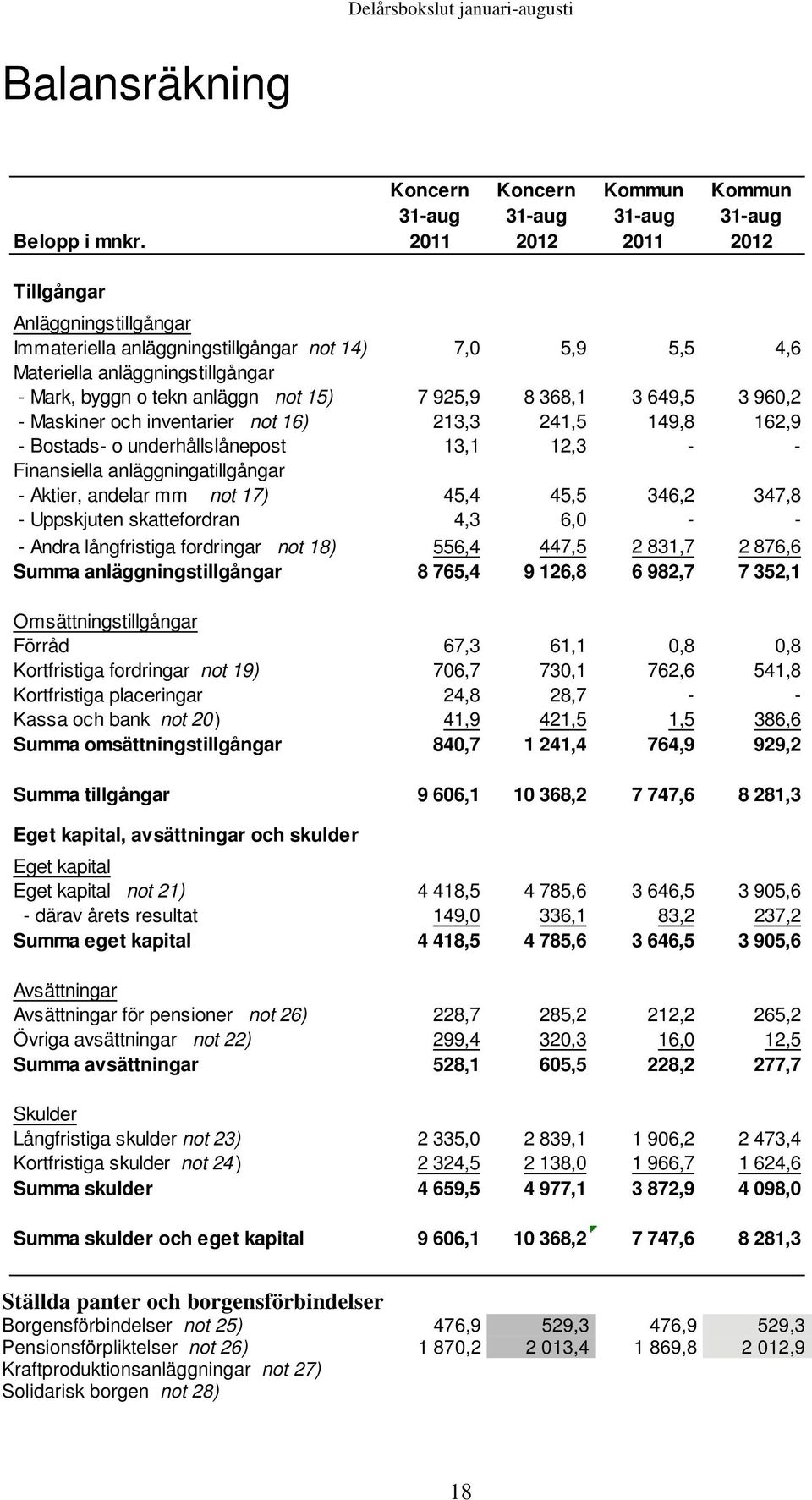 649,5 3 960,2 - Maskiner och inventarier not 16) 213,3 241,5 149,8 162,9 - Bostads- o underhållslånepost 13,1 12,3 - - Finansiella anläggningatillgångar - Aktier, andelar mm not 17) 45,4 45,5 346,2