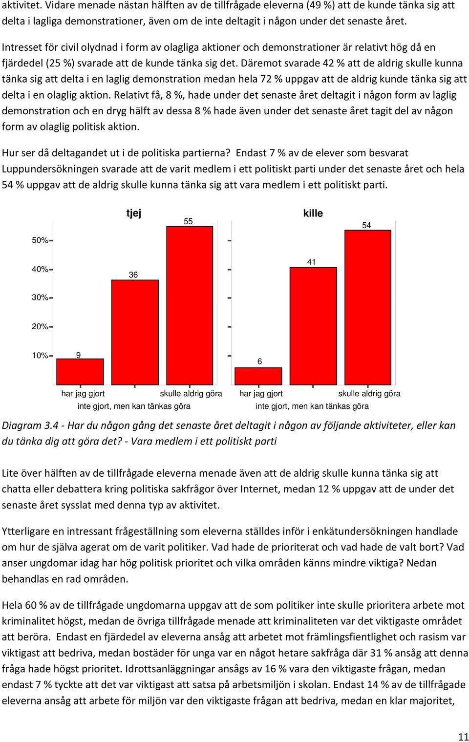 Däremot svarade 42 % att de aldrig skulle kunna tänka sig att delta i en laglig demonstration medan hela 72 % uppgav att de aldrig kunde tänka sig att delta i en olaglig aktion.