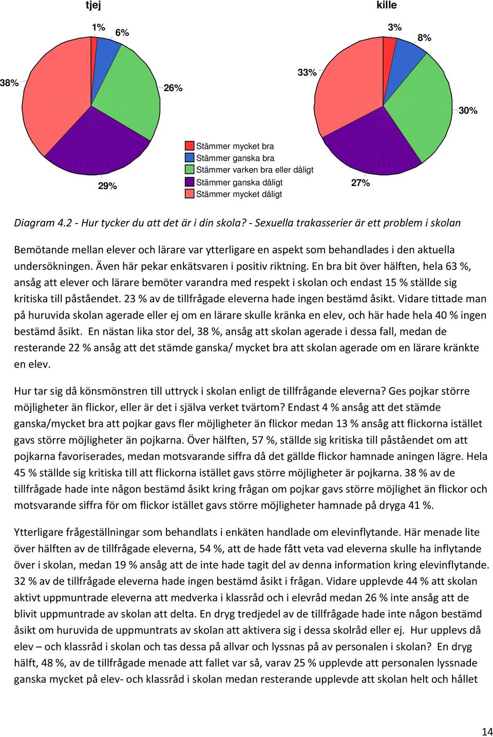 En bra bit över hälften, hela 63 %, ansåg att elever och lärare bemöter varandra med respekt i skolan och endast 15 % ställde sig kritiska till påståendet.