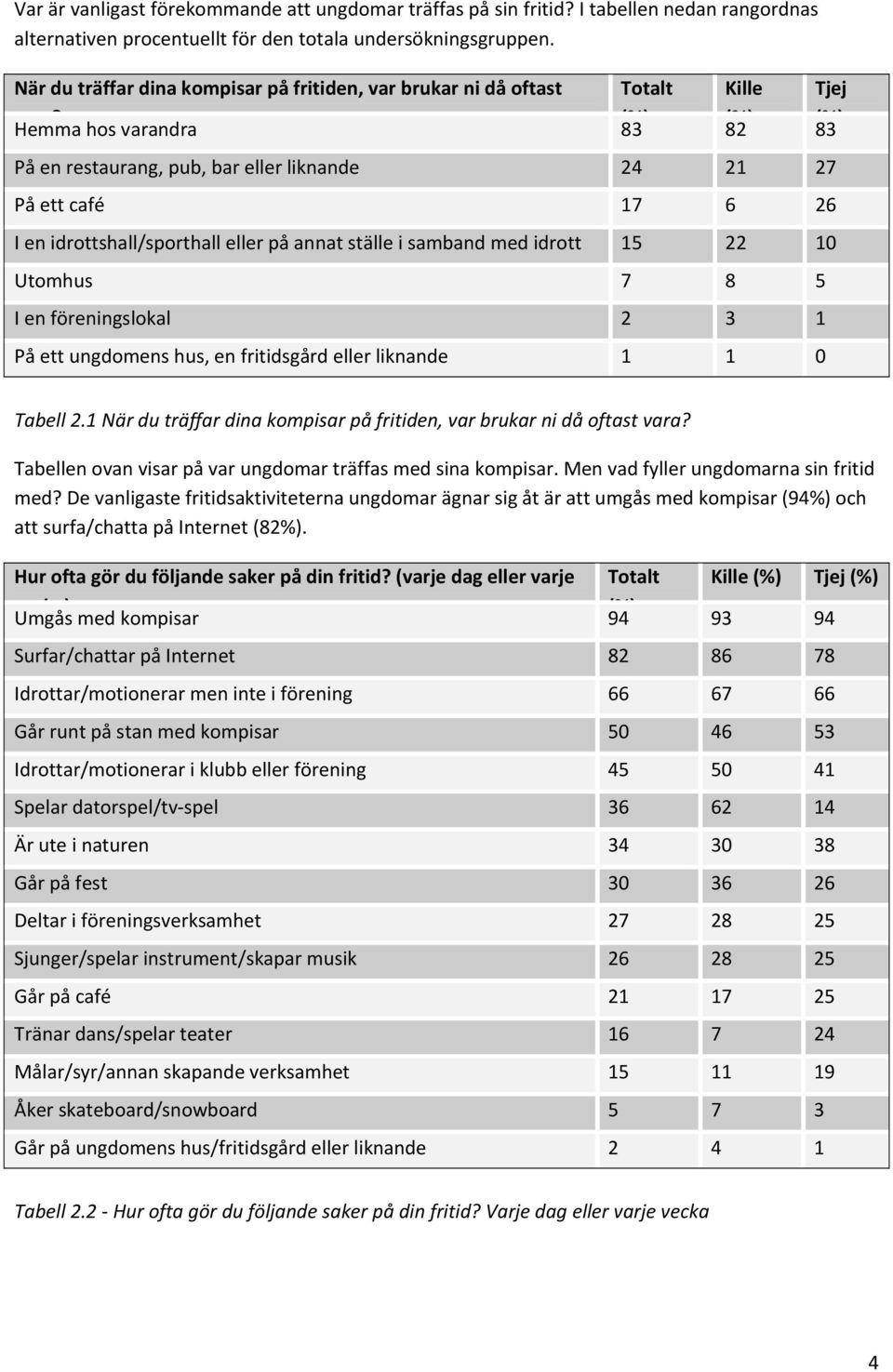 Hemma hos varandra (%) 83 (%) 82 (%) 83 På en restaurang, pub, bar eller liknande 24 21 27 På ett café 17 6 26 I en idrottshall/sporthall eller på annat ställe i samband med idrott 15 22 10 Utomhus 7