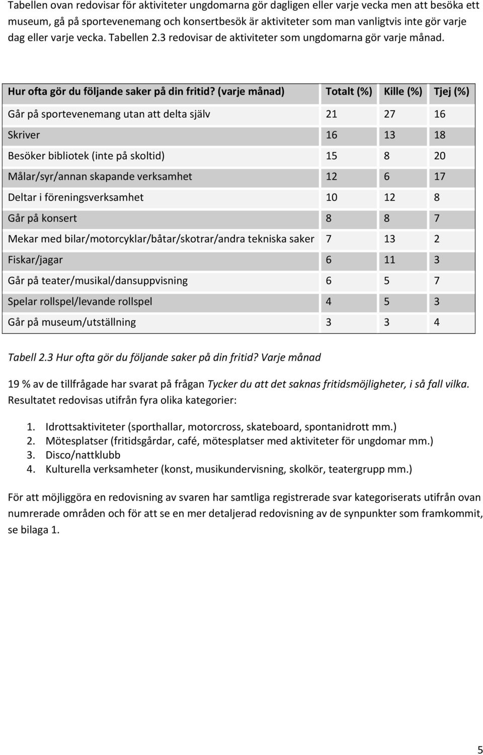 (varje månad) Totalt (%) Kille (%) Tjej (%) Går på sportevenemang utan att delta själv 21 27 16 Skriver 16 13 18 Besöker bibliotek (inte på skoltid) 15 8 20 Målar/syr/annan skapande verksamhet 12 6