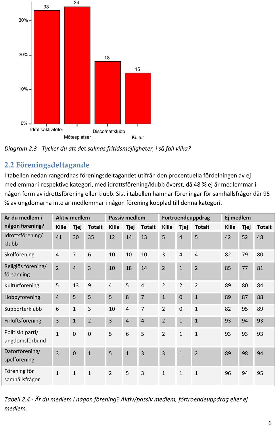 3 Tycker du att det saknas fritidsmöjligheter, i så fall vilka? 2.