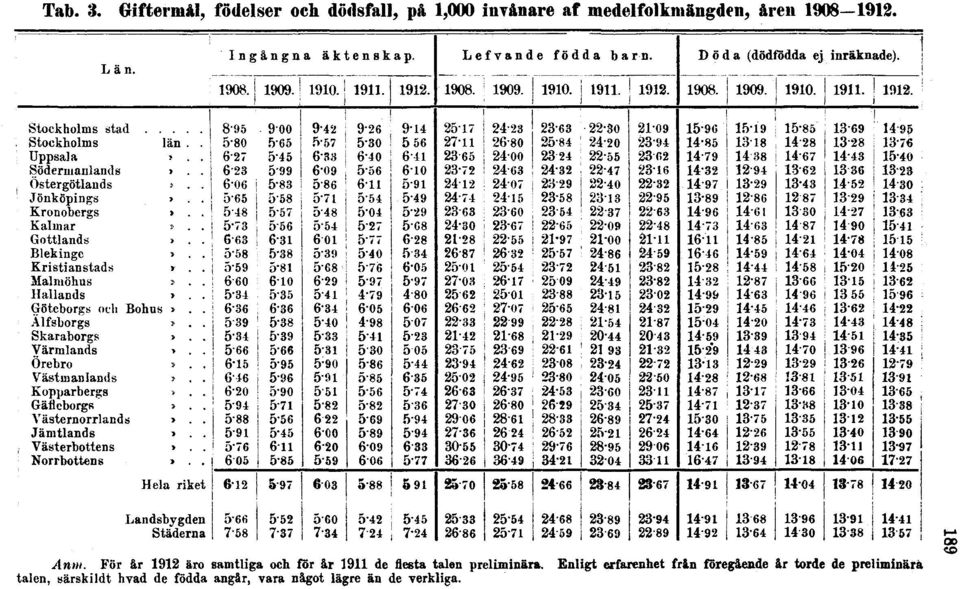 åren 1908 1912. Anm.