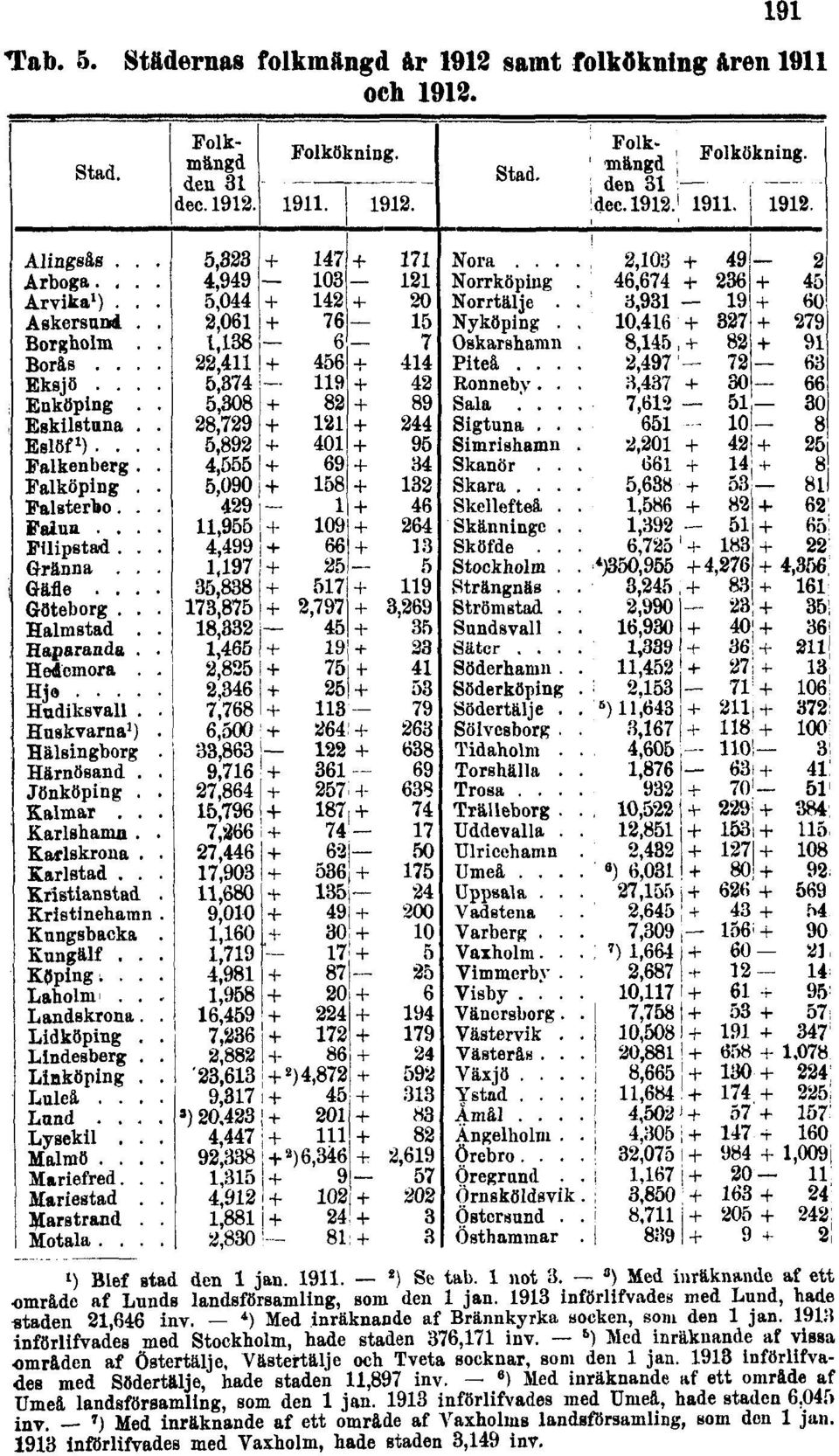 19i;t införlifvades med Stockholm, hade staden 376,171 inv. 6 ) Med inräknande af vissa områden af Östertälje, Västertälje och Tveta socknar, som den 1 jan.