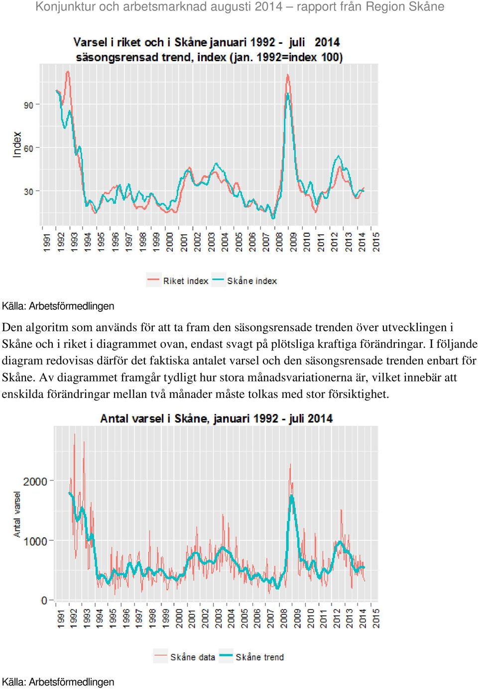 I följande diagram redovisas därför det faktiska antalet varsel och den säsongsrensade trenden enbart för Skåne.