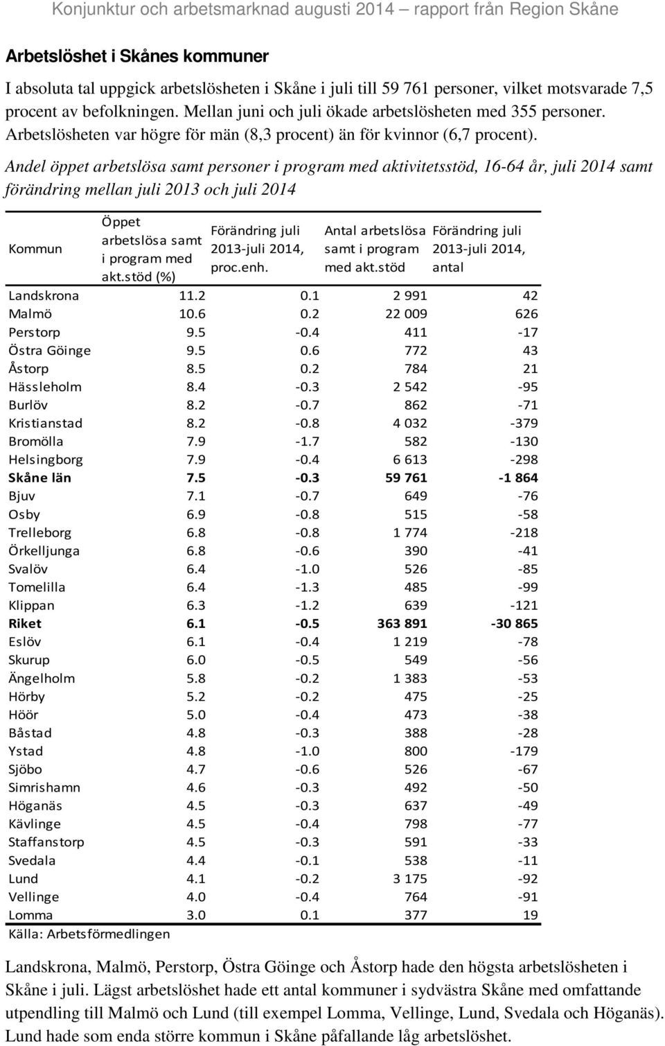 Andel öppet arbetslösa samt personer i program med aktivitetsstöd, 16-64 år, juli 2014 samt förändring mellan juli 2013 och juli 2014 Kommun Öppet Förändring juli arbetslösa samt 2013-juli 2014, i