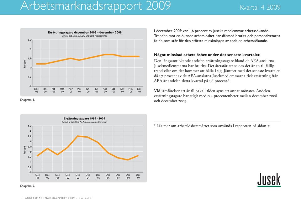 ,5,5 Något minskad arbetslöshet under det senaste kvartalet Den långsamt ökande andelen ersättningstagare bland de AEA-anslutna Jusekmedlemmarna har brutits.