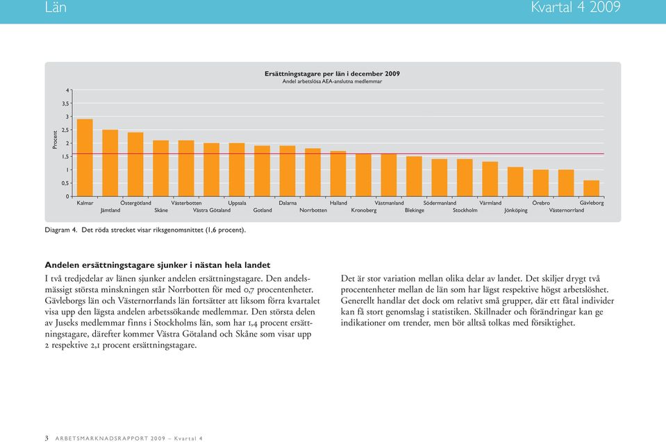 Andelen ersättningstagare sjunker i nästan hela landet I två tredjedelar av länen sjunker andelen ersättningstagare. Den andelsmässigt största minskningen står Norrbotten för med,7 procent enheter.