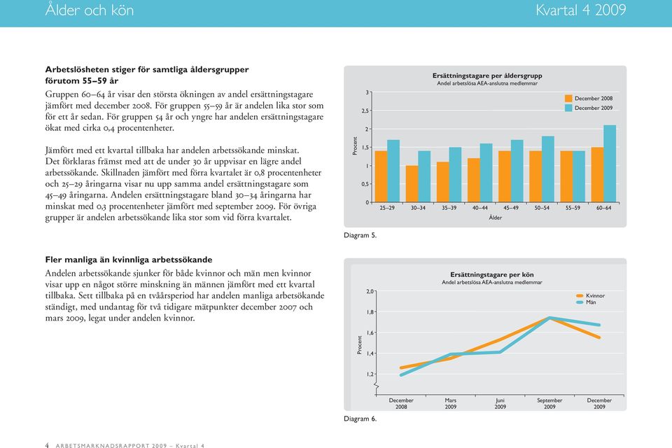 ,5 Ersättningstagare per åldersgrupp ember 8 ember Jämfört med ett kvartal tillbaka har andelen arbetssökande minskat. Det förklaras främst med att de under år uppvisar en lägre andel arbetssökande.