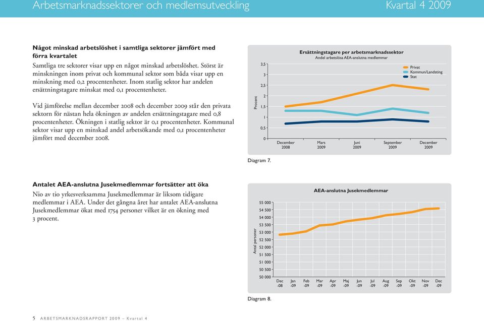 Vid jämförelse mellan december 8 och december står den privata sektorn för nästan hela ökningen av andelen ersättningstagare med,8 procentenheter. Ökningen i statlig sektor är, procentenheter.