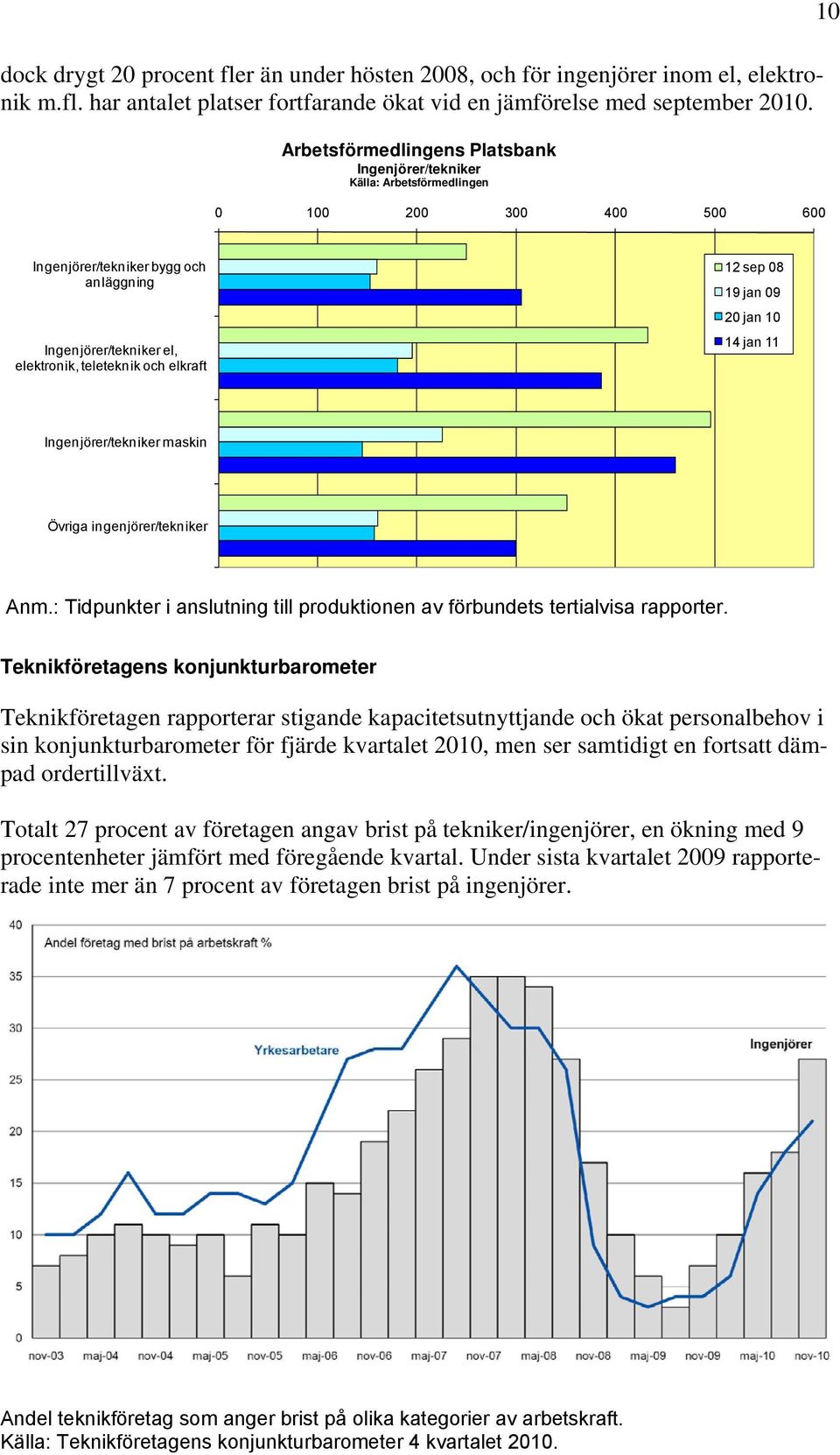 elkraft 12 sep 08 19 jan 09 20 jan 10 14 jan 11 Ingenjörer/tekniker maskin Övriga ingenjörer/tekniker Anm.: Tidpunkter i anslutning till produktionen av förbundets tertialvisa rapporter.