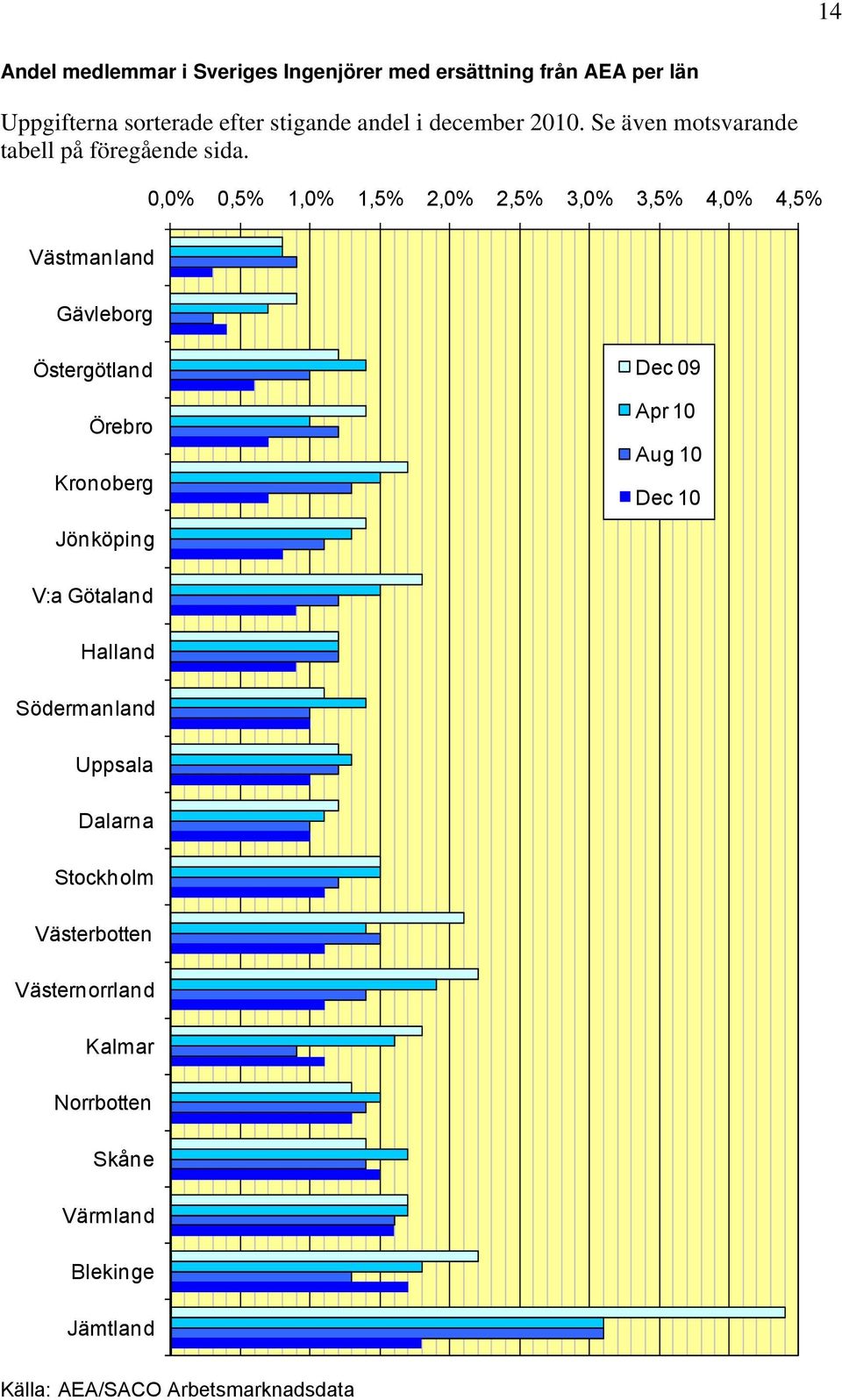 0,0% 0,5% 1,0% 2,0% 2,5% 3,0% 3,5% 4,0% 4,5% Västmanland Gävleborg Östergötland Örebro Kronoberg 09 10 10 10