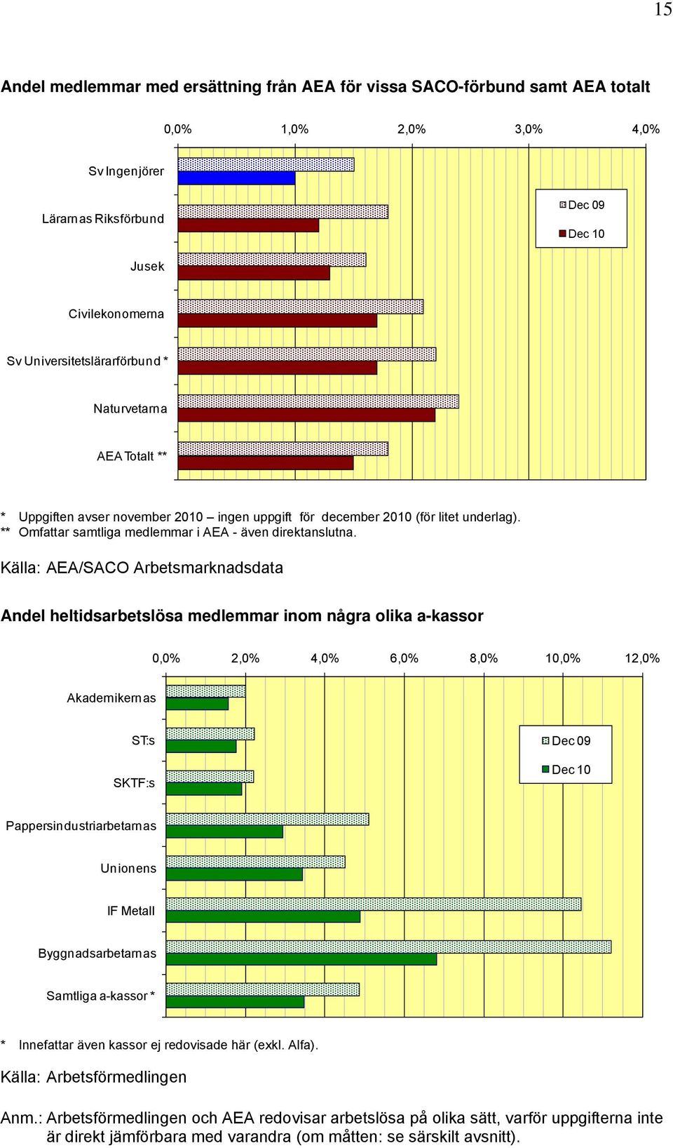 Andel heltidsarbetslösa medlemmar inom några olika a-kassor 0,0% 2,0% 4,0% 6,0% 8,0% 10,0% 12,0% Akademikernas ST:s SKTF:s 09 10 Pappersindustriarbetarnas Unionens IF Metall Byggnadsarbetarnas