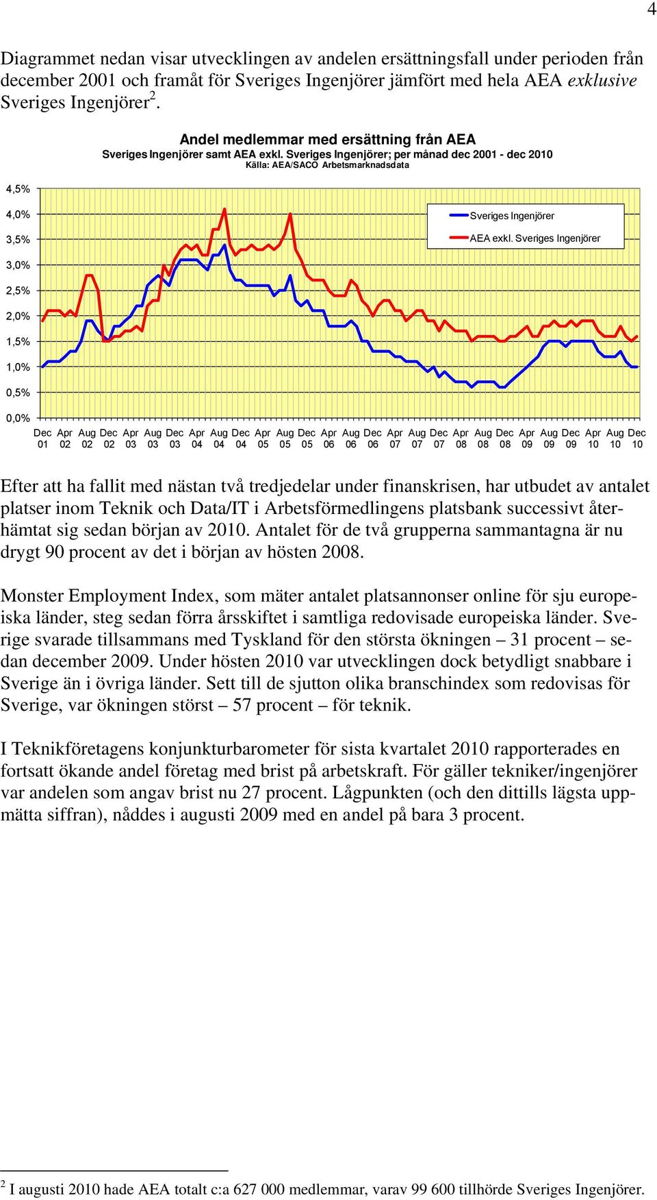 Sveriges Ingenjörer 3,0% 2,5% 2,0% 1,0% 0,5% 0,0% 01 02 02 02 03 03 03 04 04 04 05 05 05 06 06 06 07 07 07 08 08 08 09 09 09 10 10 10 Efter att ha fallit med nästan två tredjedelar under