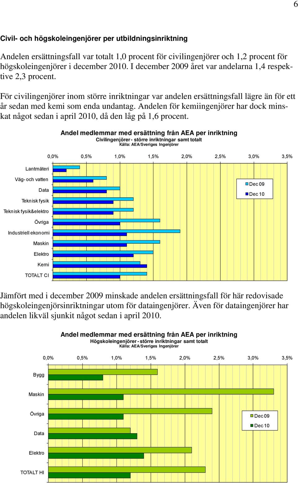 Andelen för kemiingenjörer har dock minskat något sedan i april 2010, då den låg på 1,6 procent.