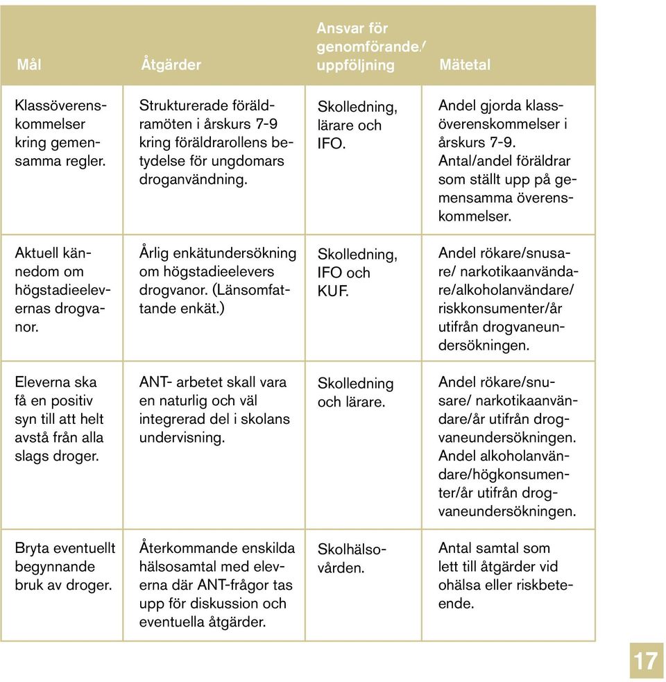 Antal/andel föräldrar som ställt upp på gemensamma överenskommelser. Aktuell kännedom om högstadieelevernas drogvanor. Årlig enkätundersökning om högstadieelevers drogvanor. (Länsomfattande enkät.