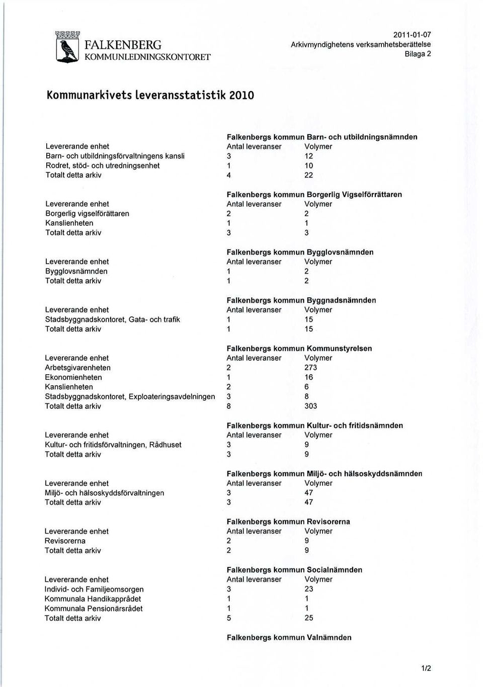 Bygglovsnämnden 1 2 Totalt detta arkiv 1 2 Byggnadsnämnden Stadsbyggnadskontoret, Gata- och trafik 1 15 Totalt detta arkiv 1 15 Kommunstyrelsen Arbetsgivarenheten 2 273 Ekonomienheten 1 16