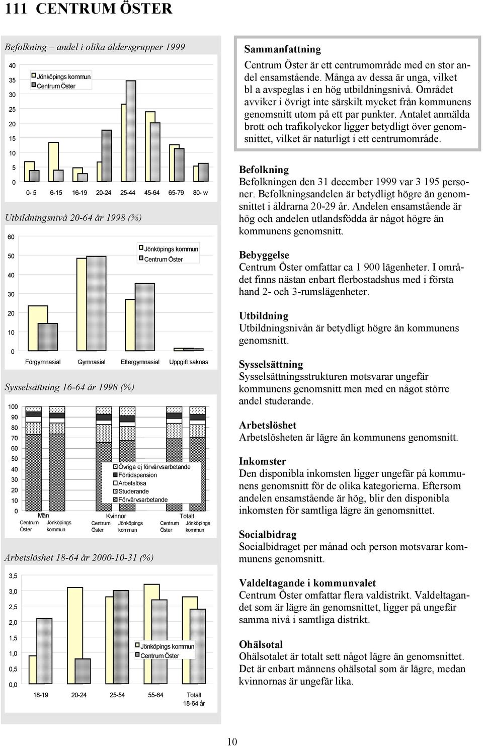 Förvärvsarbetande Kvinnor Centrum Jönköpings Öster Arbetslöshet 18-64 år 2-1-31 (%) 3,5 3, 2,5 2, Totalt Centrum Jönköpings Öster Sammanfattning Centrum Öster är ett centrumområde med en stor andel