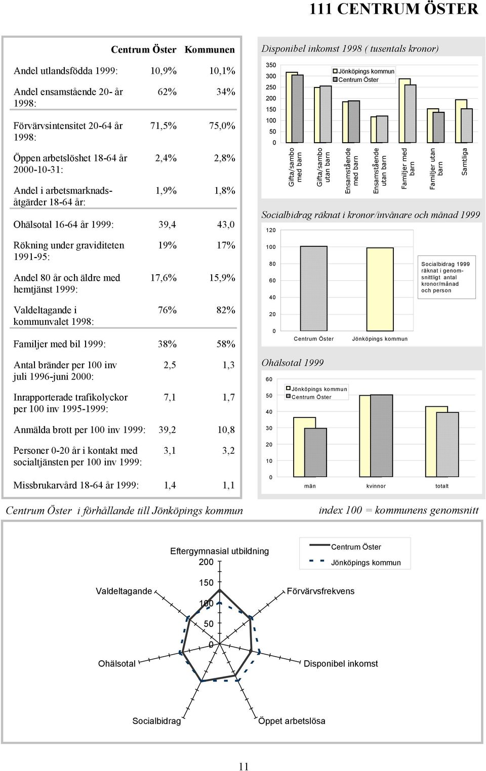 Valdeltagande i valet 19% 17% 17,6% 15,9% 76% 82% Familjer med bil 1999: 38% 58% Antal bränder per 1 inv juli 1996-juni 2: Inrapporterade trafikolyckor per 1 inv 1995-1999: 2,5 1,3 7,1 1,7 Anmälda